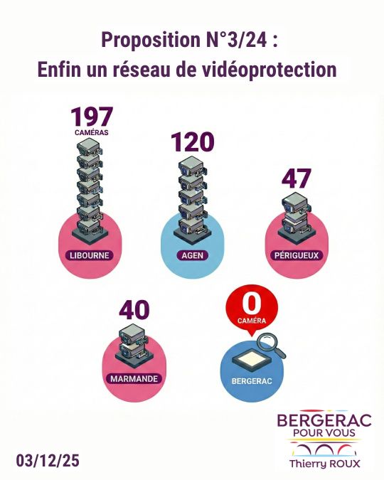 Thierry Roux: des caméras en ville pour votre sécurité à Bergerac